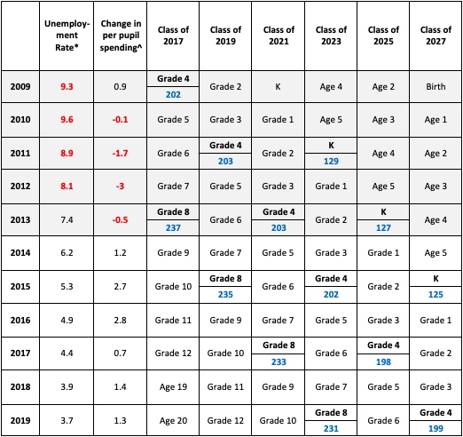 NAEP 2019: The Terrible Impact Of The Great Recession